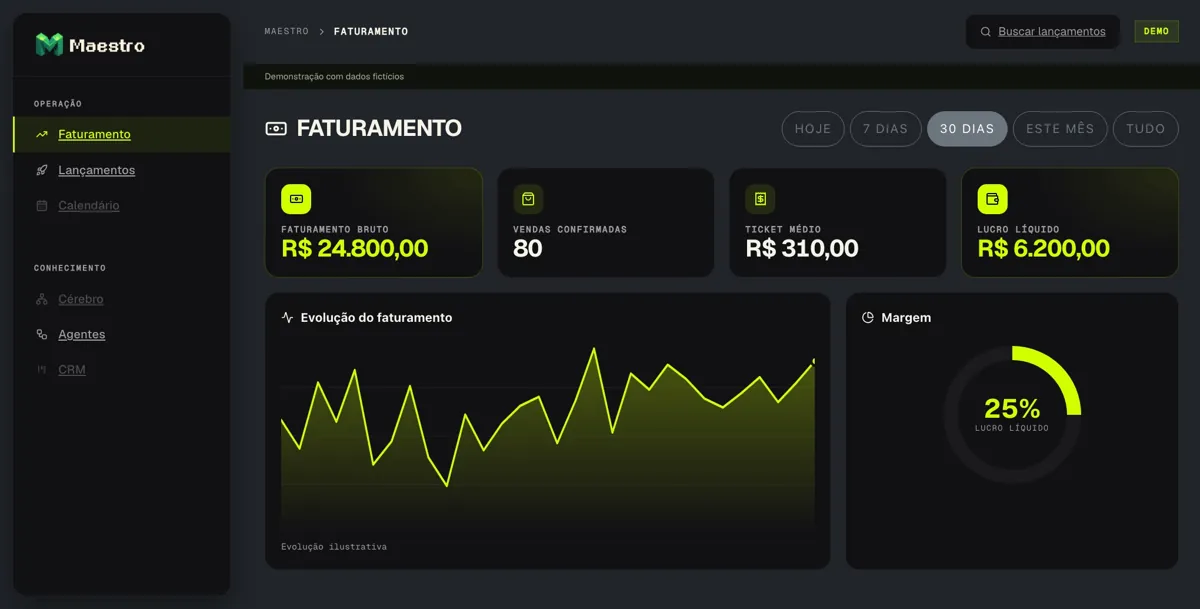 Painel do Maestro com faturamento de lançamentos, em dados de demonstração